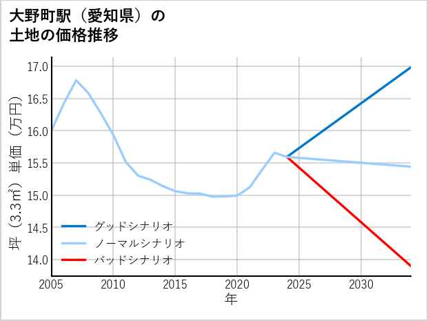 大野町駅（愛知県）の土地価格推移