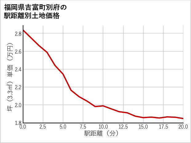 福岡県吉富町別府の徒歩距離別の土地坪単価