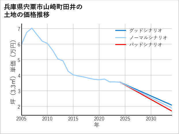 兵庫県宍粟市山崎町田井の土地価格推移