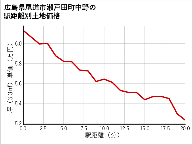 広島県尾道市瀬戸田町中野の徒歩距離別の土地坪単価