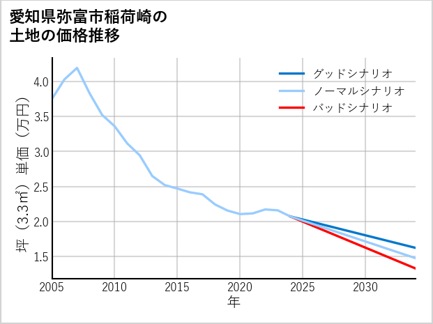 愛知県弥富市稲荷崎の土地価格推移