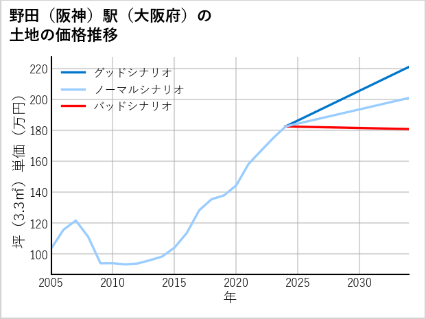 野田〔阪神〕駅（大阪府）の土地価格推移