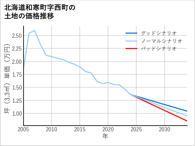 北海道和寒町西町の土地価格推移