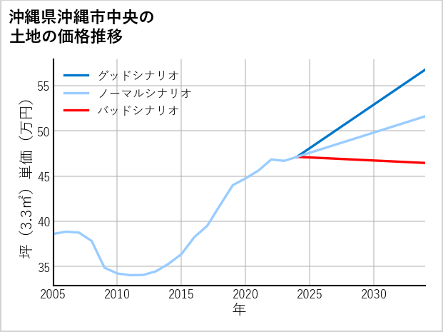 沖縄県沖縄市中央の土地価格推移