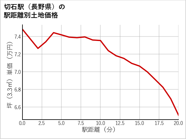 切石駅（長野県）の徒歩距離別の土地坪単価