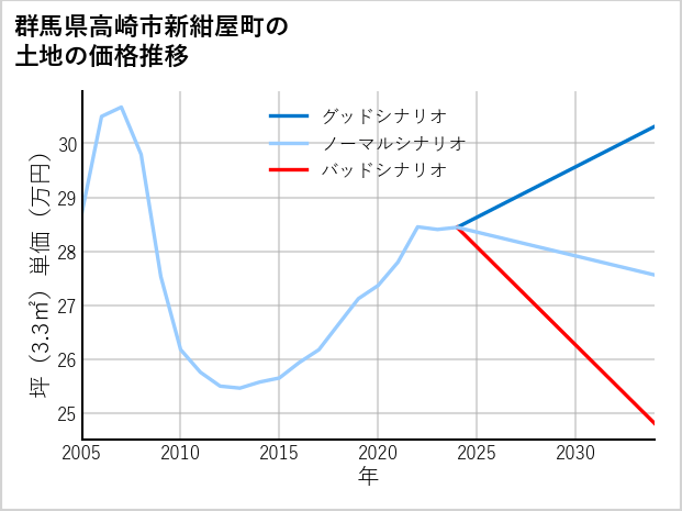 群馬県高崎市新紺屋町の土地価格推移