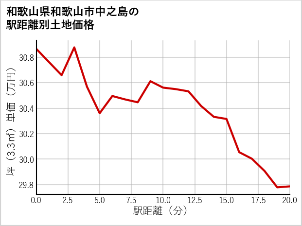 和歌山県和歌山市中之島の徒歩距離別の土地坪単価