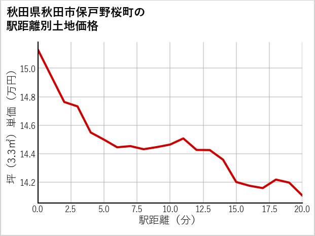 秋田県秋田市保戸野桜町の徒歩距離別の土地坪単価