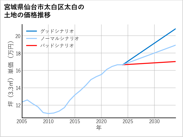 宮城県仙台市太白区太白の土地価格推移