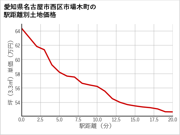 愛知県名古屋市西区市場木町の徒歩距離別の土地坪単価