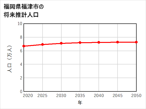福津市の将来推計人口