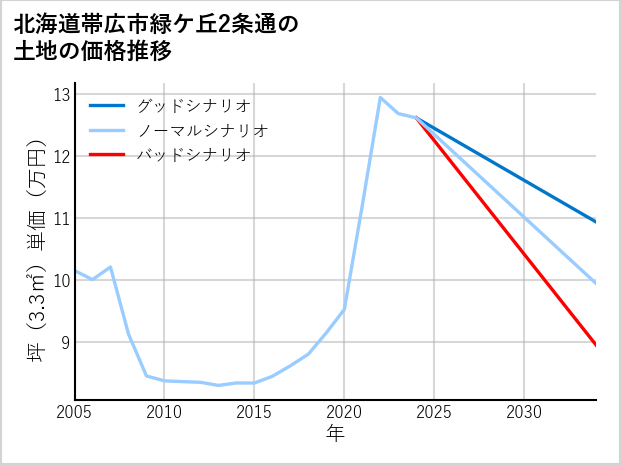 北海道帯広市緑ケ丘2条通の土地価格推移