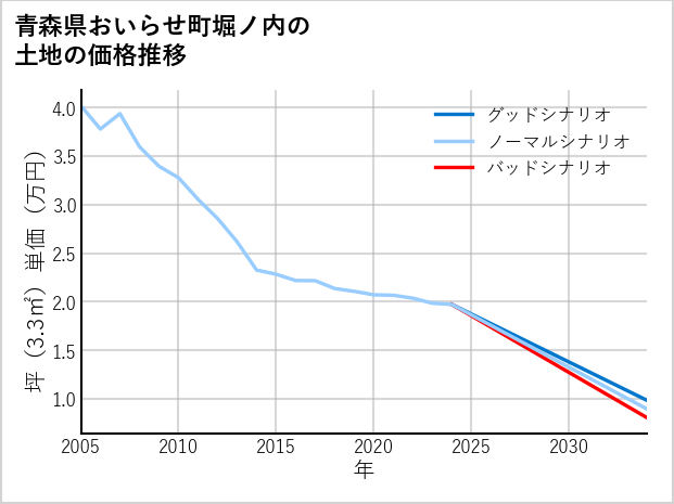 青森県おいらせ町堀ノ内の土地価格推移