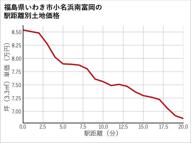 福島県いわき市小名浜南富岡の徒歩距離別の土地坪単価