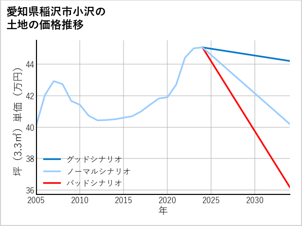 愛知県稲沢市小沢の土地価格推移