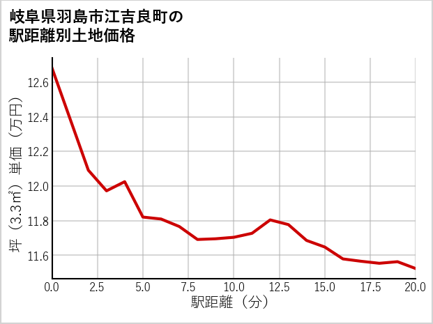 岐阜県羽島市江吉良町の徒歩距離別の土地坪単価