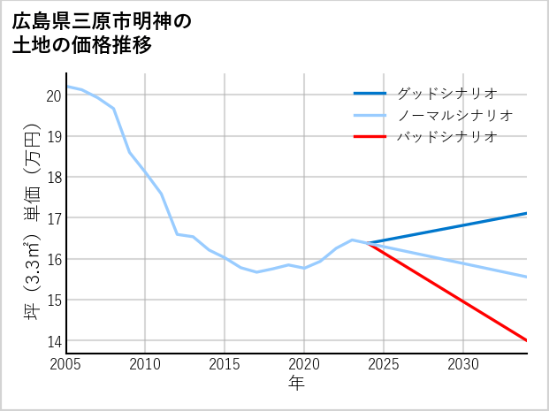 広島県三原市明神の土地価格推移