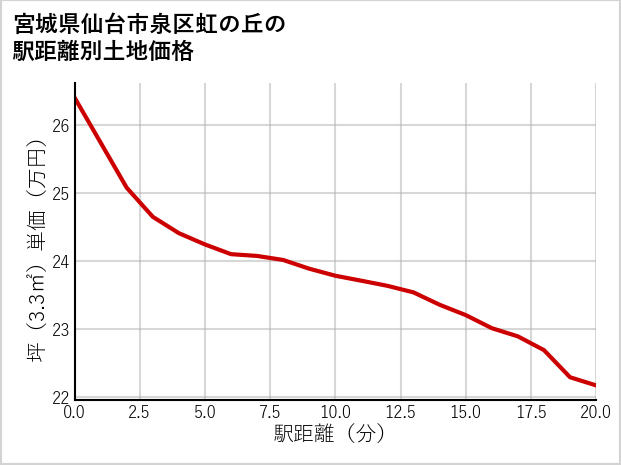 宮城県仙台市泉区虹の丘の徒歩距離別の土地坪単価