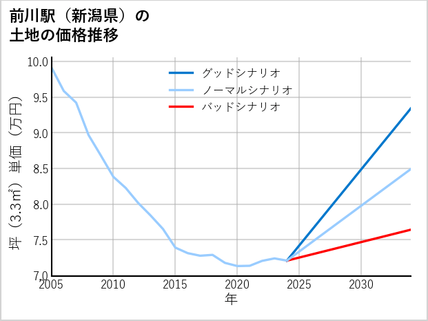 前川駅（新潟県）の土地価格推移