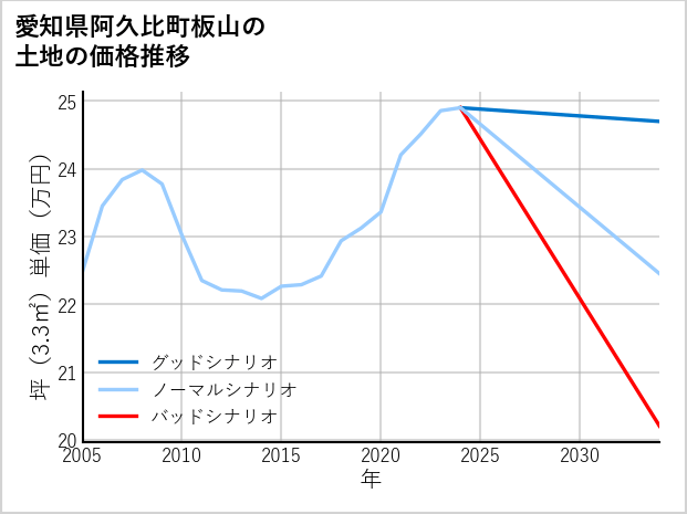 愛知県阿久比町板山の土地価格推移