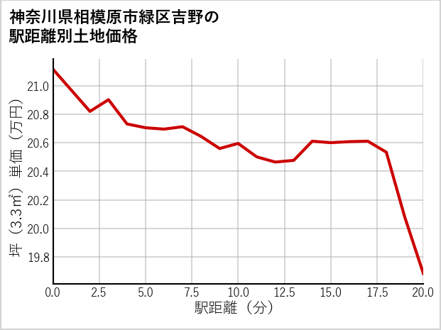 神奈川県相模原市緑区吉野の徒歩距離別の土地坪単価