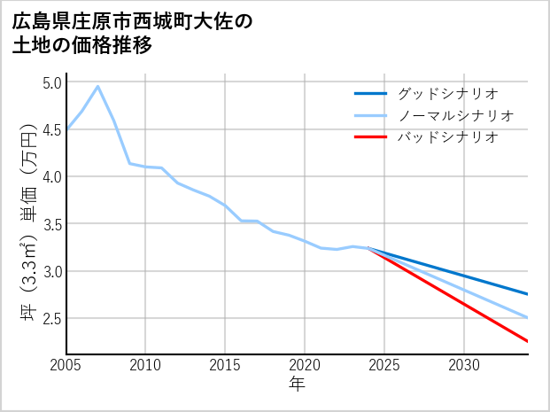 広島県庄原市西城町大佐の土地価格推移
