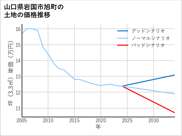 山口県岩国市旭町の土地価格推移