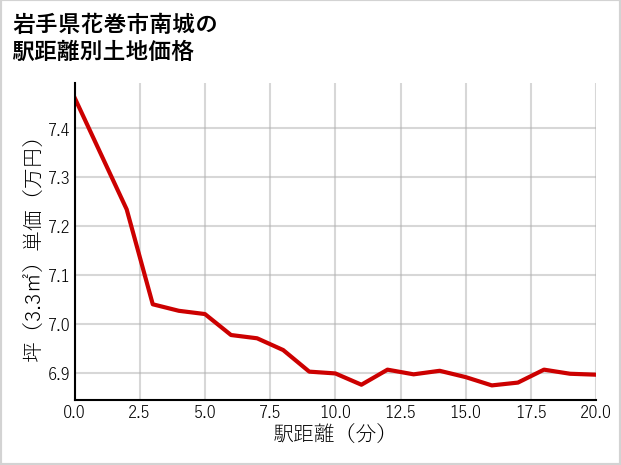 岩手県花巻市南城の徒歩距離別の土地坪単価