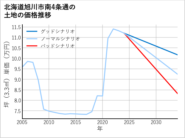 北海道旭川市南4条通の土地価格推移