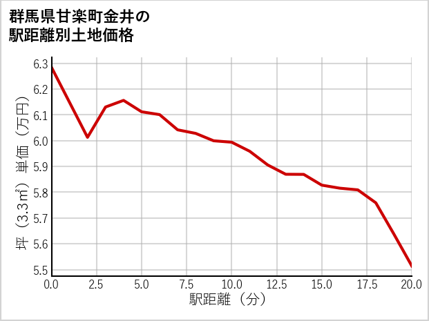 群馬県甘楽町金井の徒歩距離別の土地坪単価