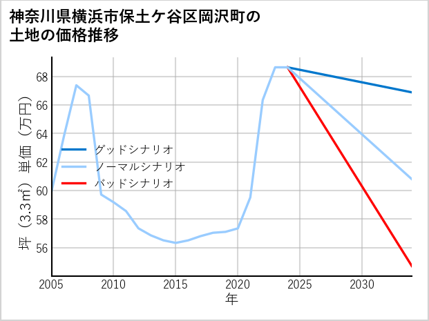神奈川県横浜市保土ケ谷区岡沢町の土地価格推移