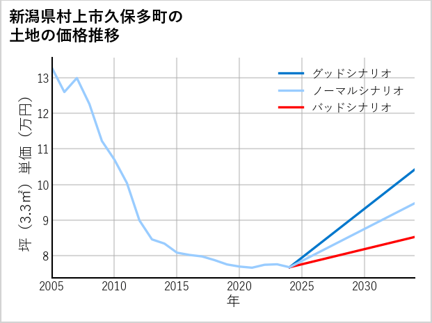 新潟県村上市久保多町の土地価格推移