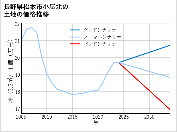長野県松本市小屋北の土地価格推移