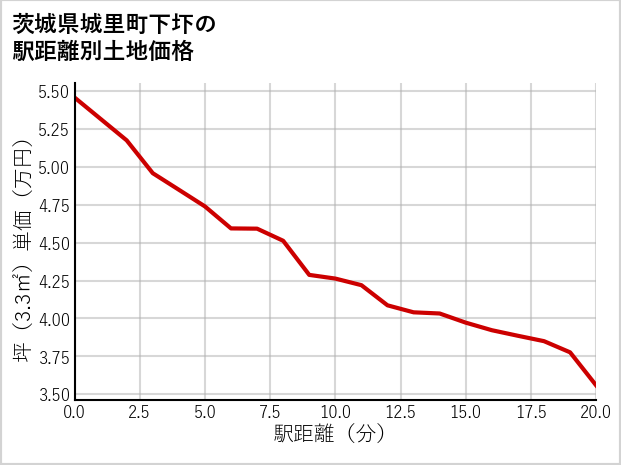 茨城県城里町下圷の徒歩距離別の土地坪単価