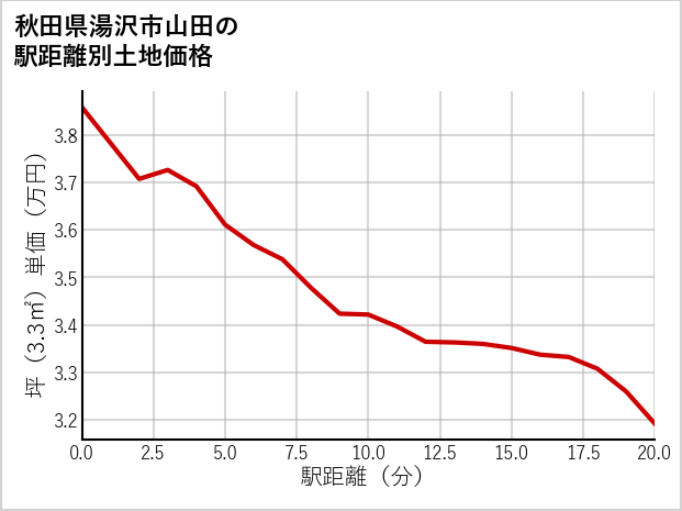 秋田県湯沢市山田の徒歩距離別の土地坪単価