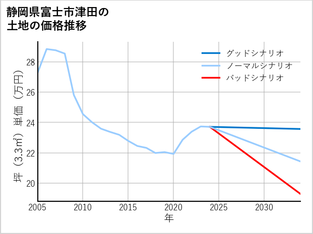 静岡県富士市津田の土地価格推移