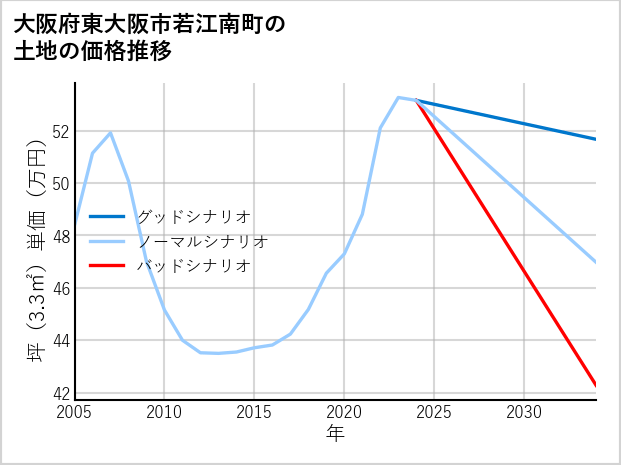 大阪府東大阪市若江南町の土地価格推移