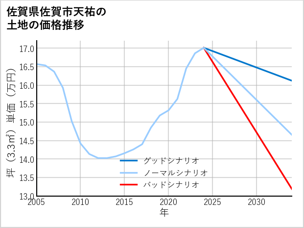 佐賀県佐賀市天祐の土地価格推移