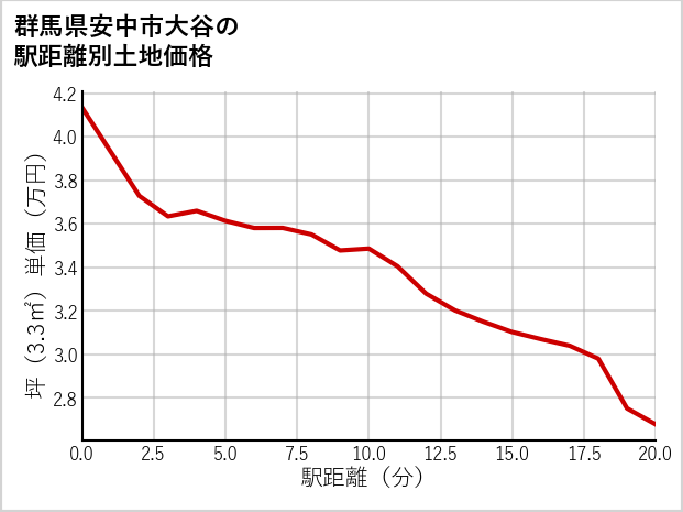 群馬県安中市大谷の徒歩距離別の土地坪単価