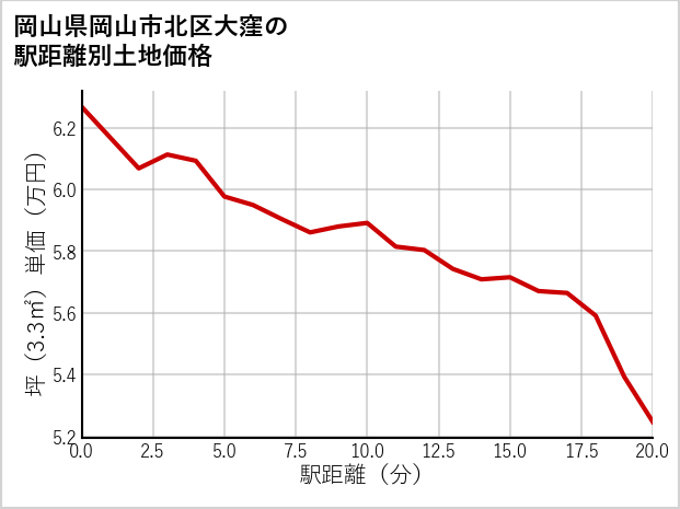 岡山県岡山市北区大窪の徒歩距離別の土地坪単価