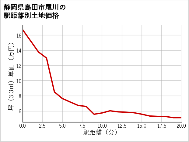 静岡県島田市尾川の徒歩距離別の土地坪単価