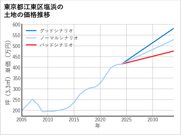 東京都江東区塩浜の土地価格推移