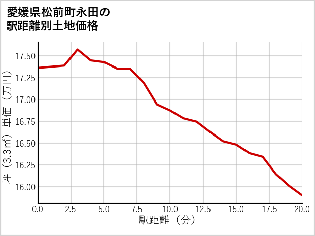 愛媛県松前町永田の徒歩距離別の土地坪単価