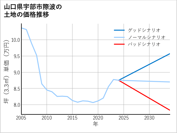 山口県宇部市際波の土地価格推移