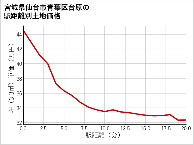宮城県仙台市青葉区台原の徒歩距離別の土地坪単価