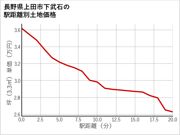 長野県上田市下武石の徒歩距離別の土地坪単価