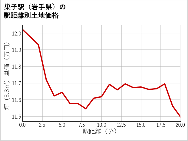 巣子駅（岩手県）の徒歩距離別の土地坪単価