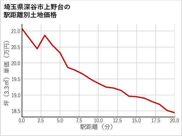 埼玉県深谷市上野台の徒歩距離別の土地坪単価