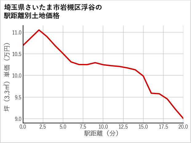 埼玉県さいたま市岩槻区浮谷の徒歩距離別の土地坪単価