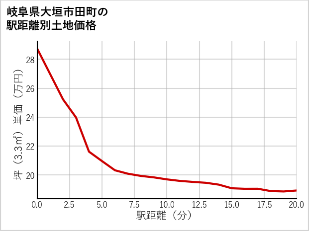岐阜県大垣市田町の徒歩距離別の土地坪単価